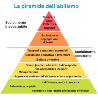 Una rappresentazione grafica della cosiddetta “piramide dell’abilismo”, curata dal portale “Linkabili.it”.