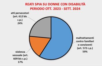 Un grafico a torta evidenzia i valori percentuali dei “reati spia” nei confronti delle donne con disabilità nel periodo ottobre 2023 – settembre 2024: 59% maltrattamenti contro familiari, 24% atti persecutori e 17% violenza sessuale (fonte: Servizio Analisi Criminale della Direzione Centrale della Polizia Criminale, Il Punto – Il pregiudizio e la violenza contro le donne, 2024, pag. 50).